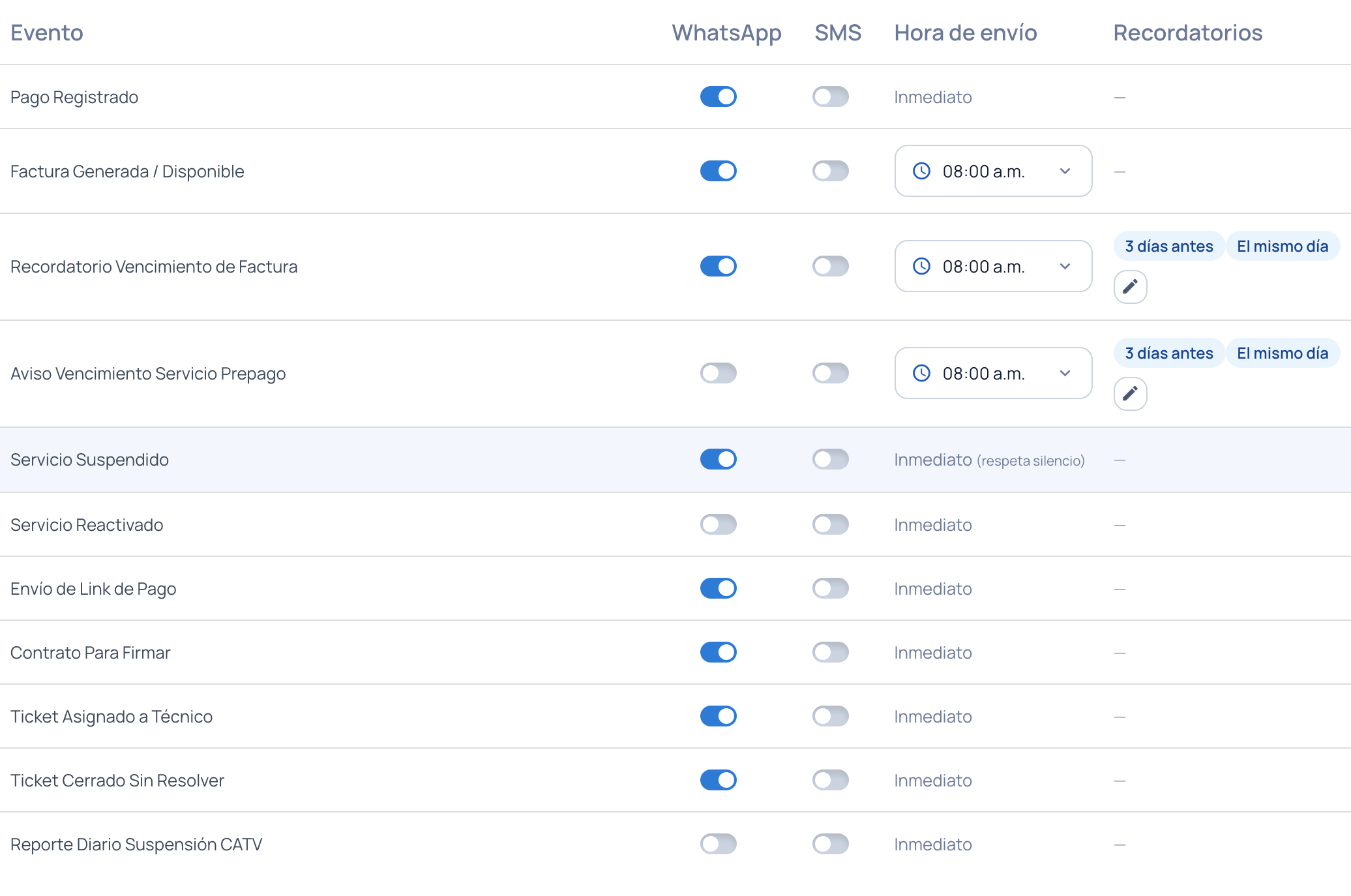 Tabla Reglas por evento con un interruptor de WhatsApp y otro de SMS por evento, más las columnas Hora de envío y Recordatorios